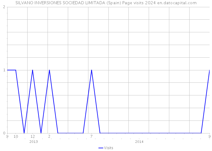 SILVANO INVERSIONES SOCIEDAD LIMITADA (Spain) Page visits 2024 