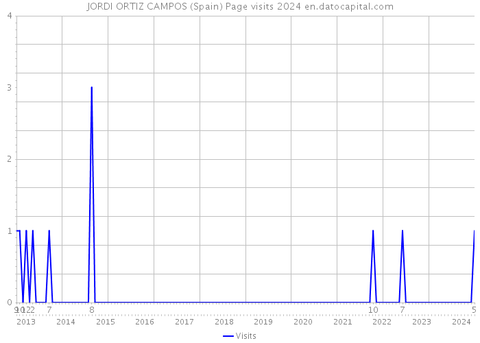 JORDI ORTIZ CAMPOS (Spain) Page visits 2024 