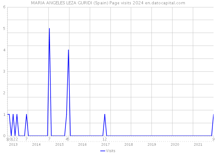 MARIA ANGELES LEZA GURIDI (Spain) Page visits 2024 