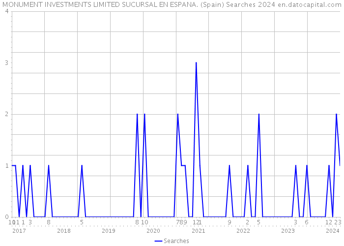MONUMENT INVESTMENTS LIMITED SUCURSAL EN ESPANA. (Spain) Searches 2024 