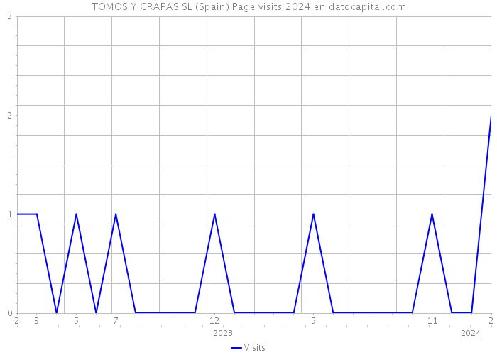 TOMOS Y GRAPAS SL (Spain) Page visits 2024 