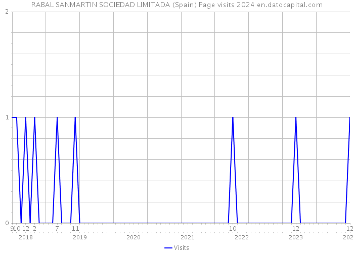 RABAL SANMARTIN SOCIEDAD LIMITADA (Spain) Page visits 2024 