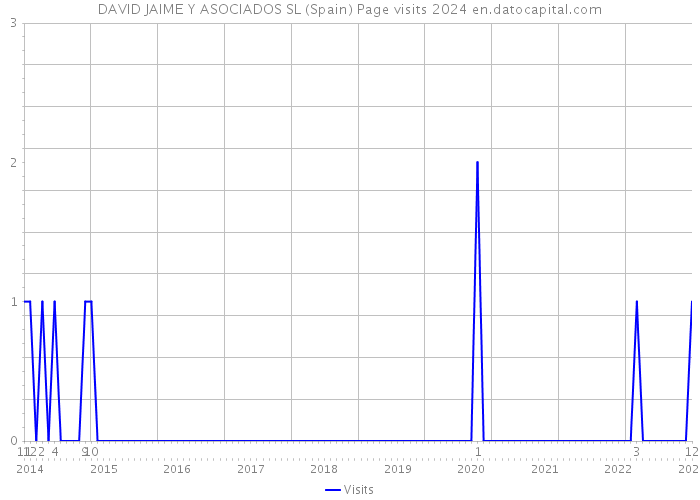 DAVID JAIME Y ASOCIADOS SL (Spain) Page visits 2024 