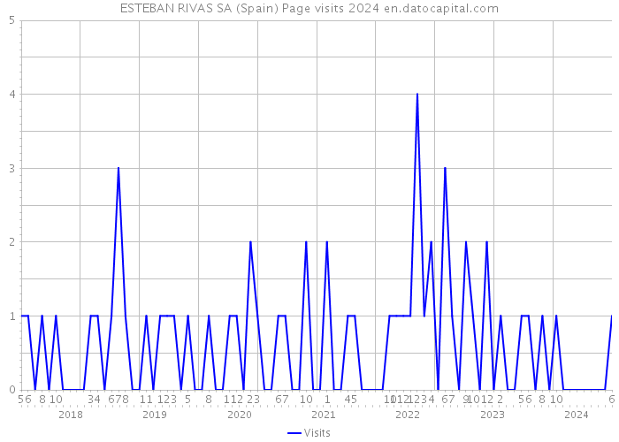 ESTEBAN RIVAS SA (Spain) Page visits 2024 