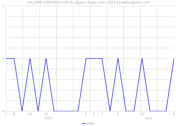 VALGIME CORPORACION SL (Spain) Page visits 2024 
