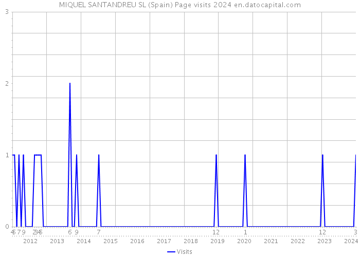 MIQUEL SANTANDREU SL (Spain) Page visits 2024 