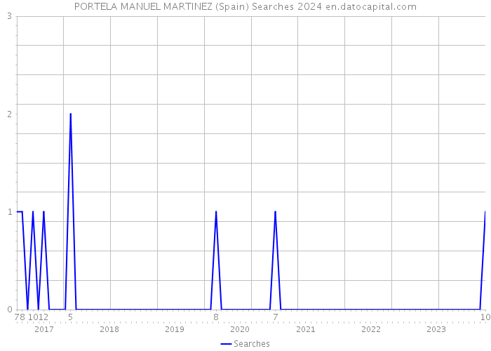 PORTELA MANUEL MARTINEZ (Spain) Searches 2024 