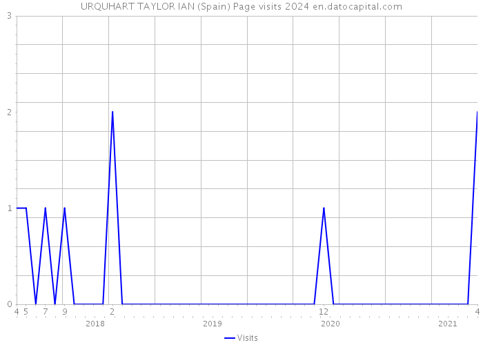URQUHART TAYLOR IAN (Spain) Page visits 2024 