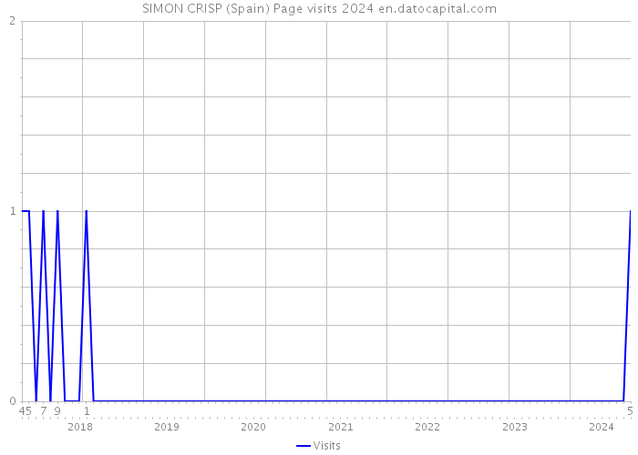 SIMON CRISP (Spain) Page visits 2024 