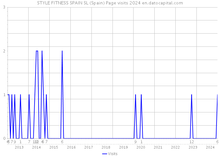 STYLE FITNESS SPAIN SL (Spain) Page visits 2024 