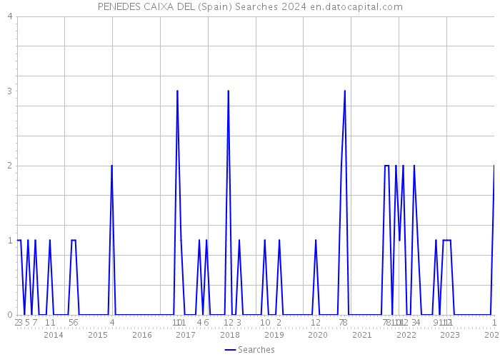 PENEDES CAIXA DEL (Spain) Searches 2024 