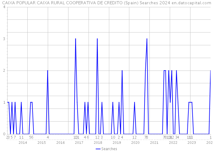 CAIXA POPULAR CAIXA RURAL COOPERATIVA DE CREDITO (Spain) Searches 2024 