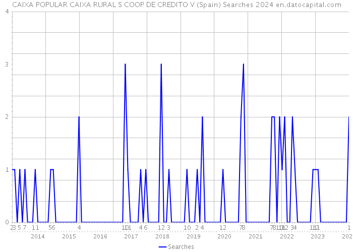 CAIXA POPULAR CAIXA RURAL S COOP DE CREDITO V (Spain) Searches 2024 