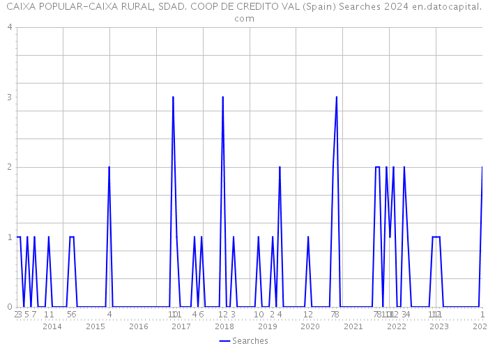 CAIXA POPULAR-CAIXA RURAL, SDAD. COOP DE CREDITO VAL (Spain) Searches 2024 