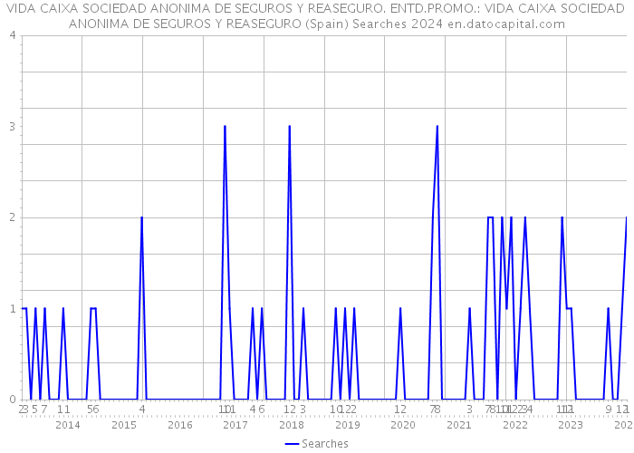 VIDA CAIXA SOCIEDAD ANONIMA DE SEGUROS Y REASEGURO. ENTD.PROMO.: VIDA CAIXA SOCIEDAD ANONIMA DE SEGUROS Y REASEGURO (Spain) Searches 2024 