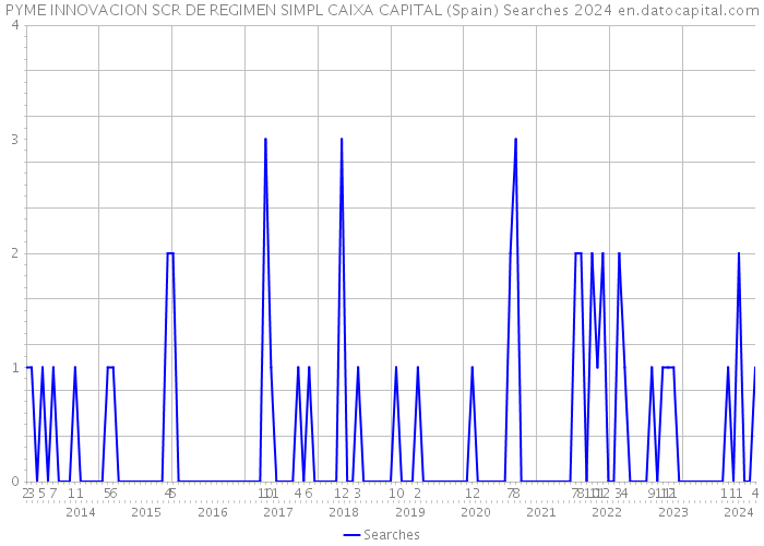 PYME INNOVACION SCR DE REGIMEN SIMPL CAIXA CAPITAL (Spain) Searches 2024 