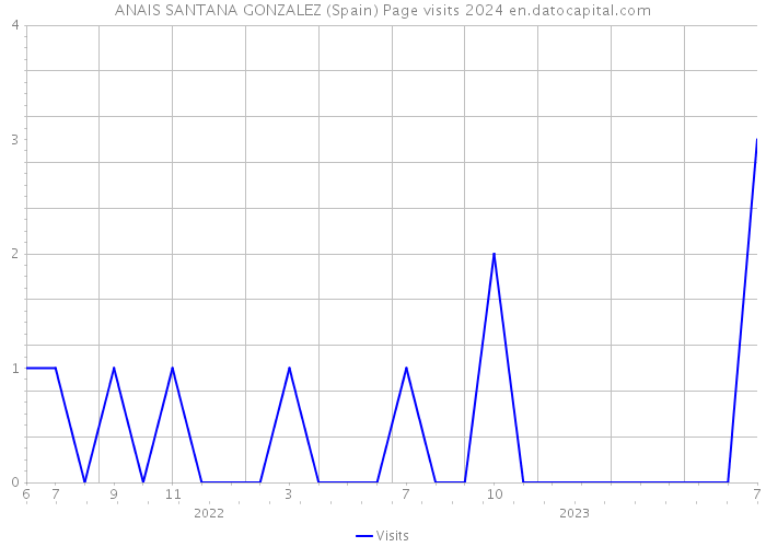 ANAIS SANTANA GONZALEZ (Spain) Page visits 2024 