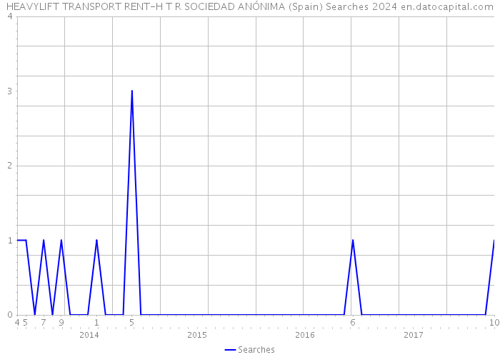 HEAVYLIFT TRANSPORT RENT-H T R SOCIEDAD ANÓNIMA (Spain) Searches 2024 