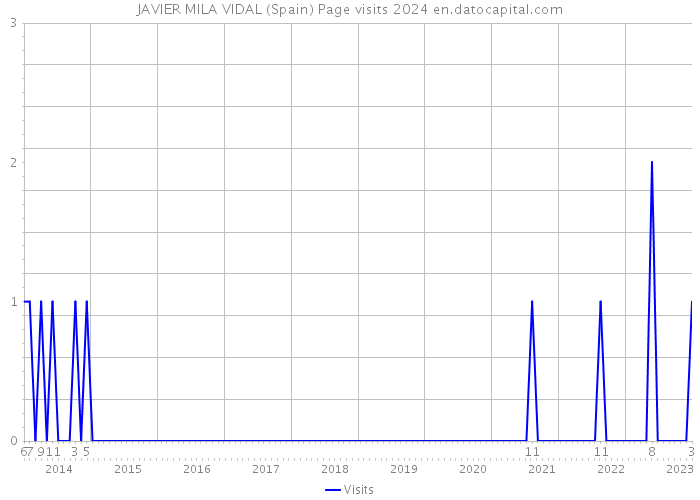 JAVIER MILA VIDAL (Spain) Page visits 2024 