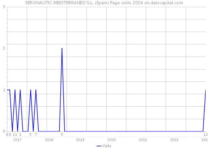 SERVINAUTIC MEDITERRANEO S.L. (Spain) Page visits 2024 
