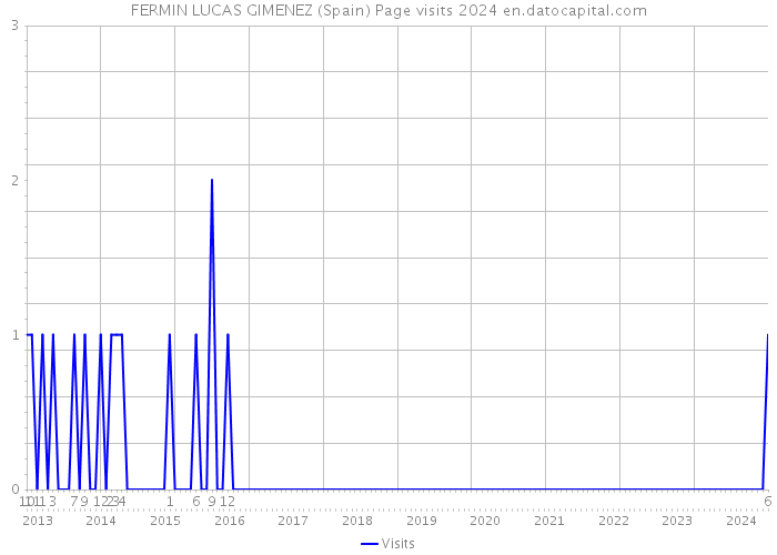 FERMIN LUCAS GIMENEZ (Spain) Page visits 2024 