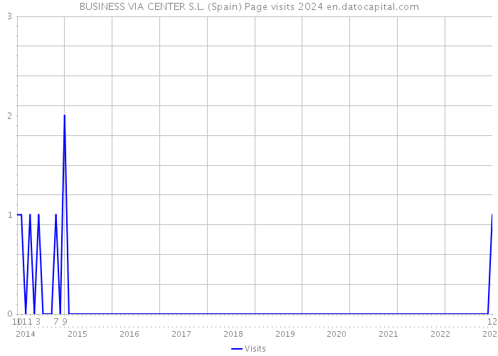 BUSINESS VIA CENTER S.L. (Spain) Page visits 2024 