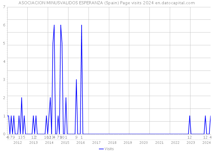 ASOCIACION MINUSVALIDOS ESPERANZA (Spain) Page visits 2024 