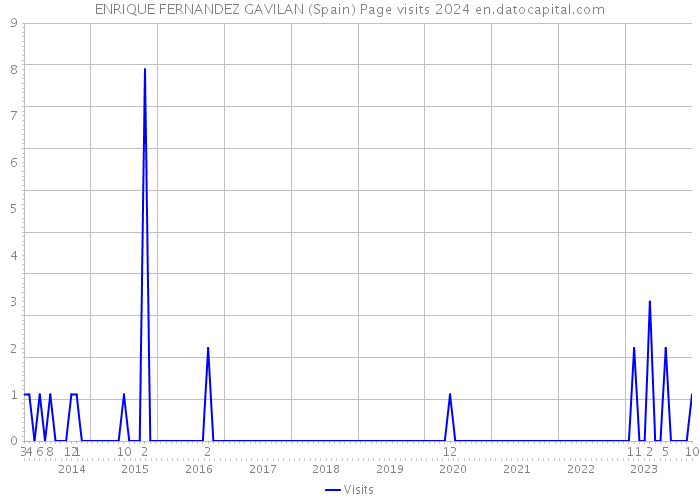 ENRIQUE FERNANDEZ GAVILAN (Spain) Page visits 2024 