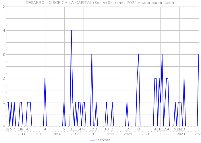 DESARROLLO SCR CAIXA CAPITAL (Spain) Searches 2024 