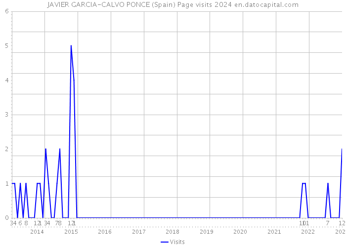 JAVIER GARCIA-CALVO PONCE (Spain) Page visits 2024 