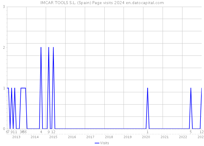 IMCAR TOOLS S.L. (Spain) Page visits 2024 