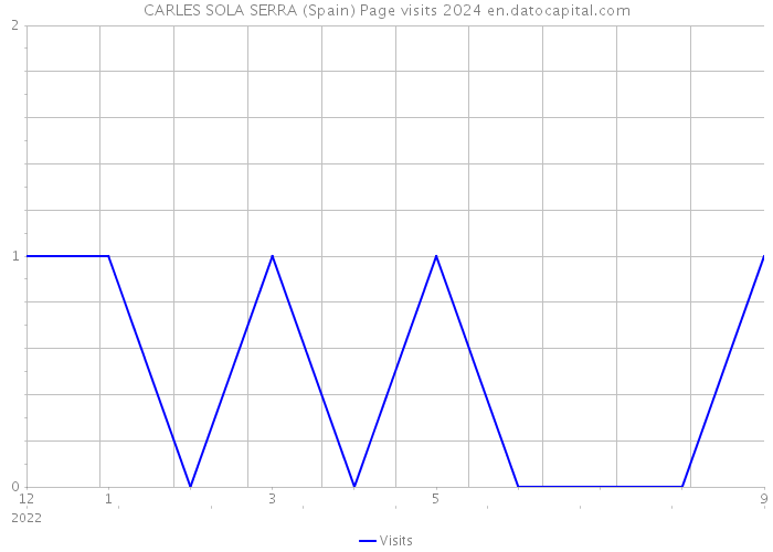 CARLES SOLA SERRA (Spain) Page visits 2024 