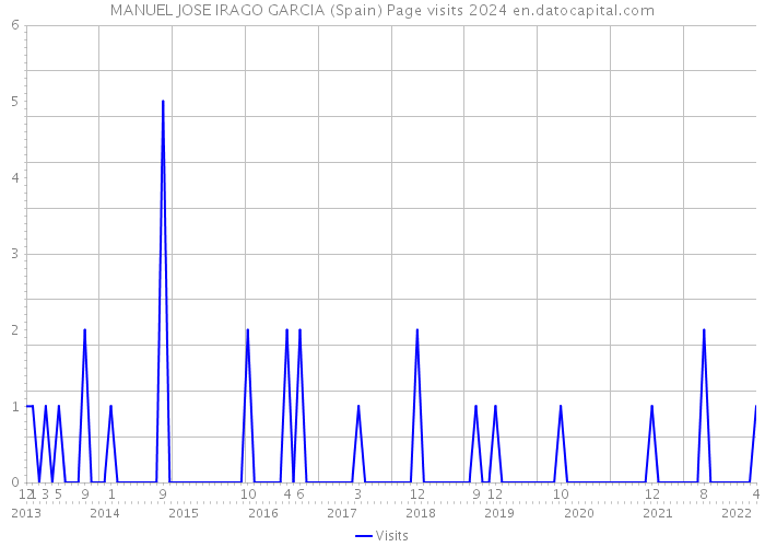 MANUEL JOSE IRAGO GARCIA (Spain) Page visits 2024 
