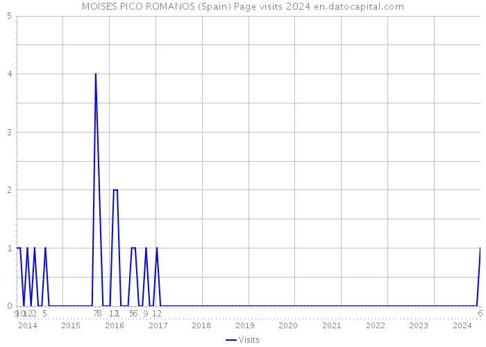 MOISES PICO ROMANOS (Spain) Page visits 2024 