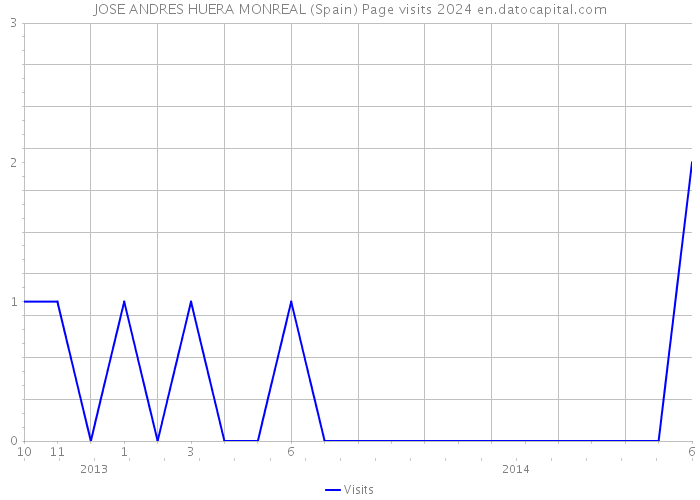 JOSE ANDRES HUERA MONREAL (Spain) Page visits 2024 