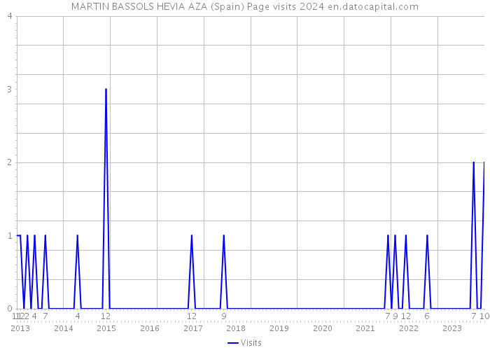 MARTIN BASSOLS HEVIA AZA (Spain) Page visits 2024 