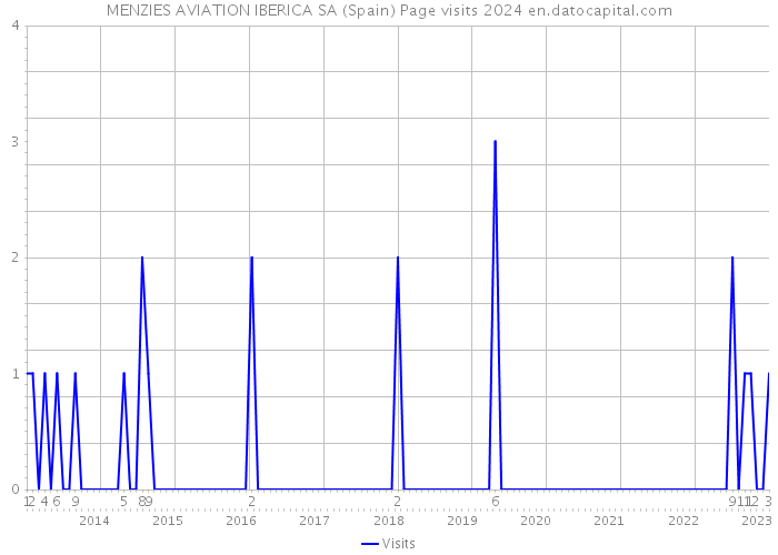 MENZIES AVIATION IBERICA SA (Spain) Page visits 2024 