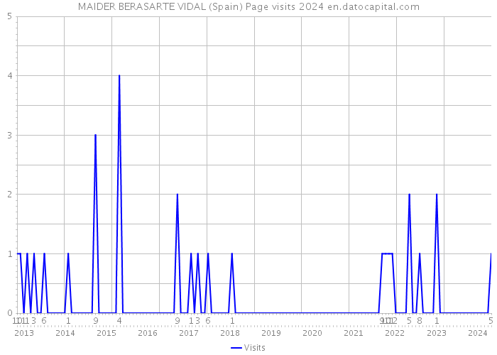 MAIDER BERASARTE VIDAL (Spain) Page visits 2024 