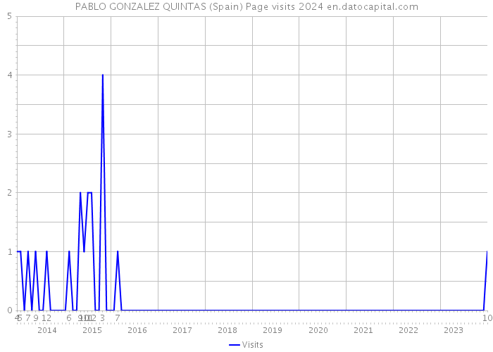 PABLO GONZALEZ QUINTAS (Spain) Page visits 2024 