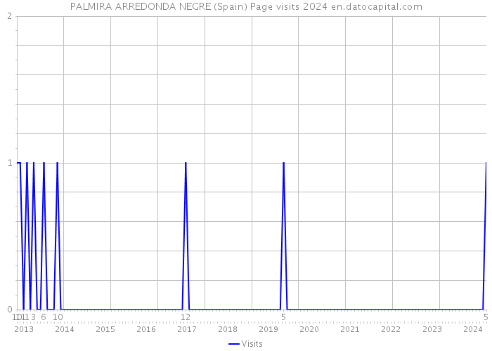 PALMIRA ARREDONDA NEGRE (Spain) Page visits 2024 
