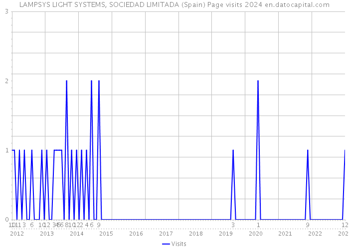 LAMPSYS LIGHT SYSTEMS, SOCIEDAD LIMITADA (Spain) Page visits 2024 