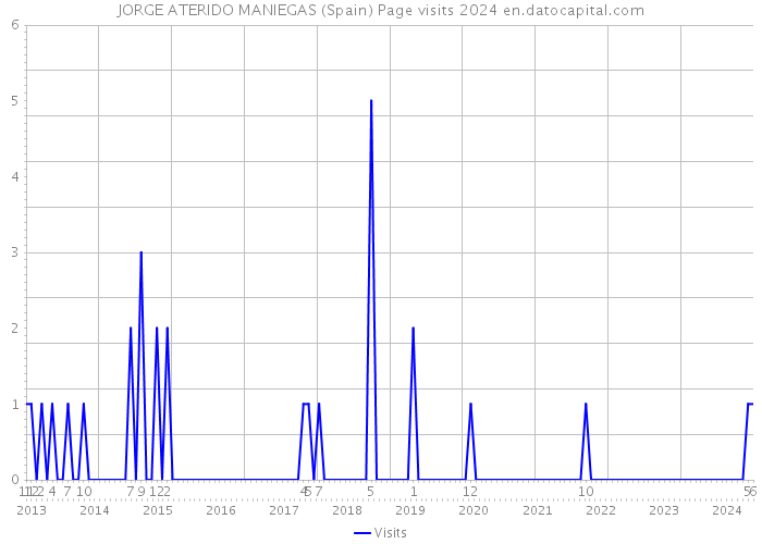 JORGE ATERIDO MANIEGAS (Spain) Page visits 2024 