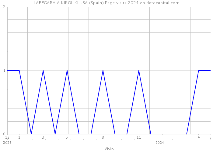 LABEGARAIA KIROL KLUBA (Spain) Page visits 2024 