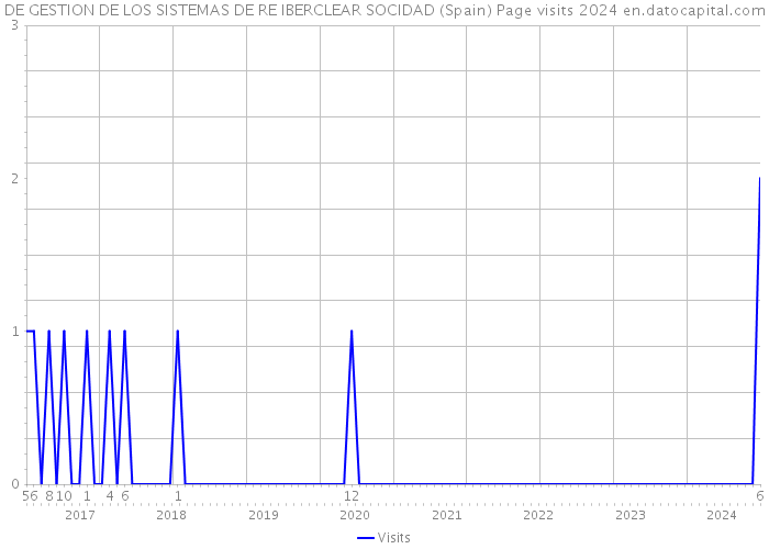 DE GESTION DE LOS SISTEMAS DE RE IBERCLEAR SOCIDAD (Spain) Page visits 2024 