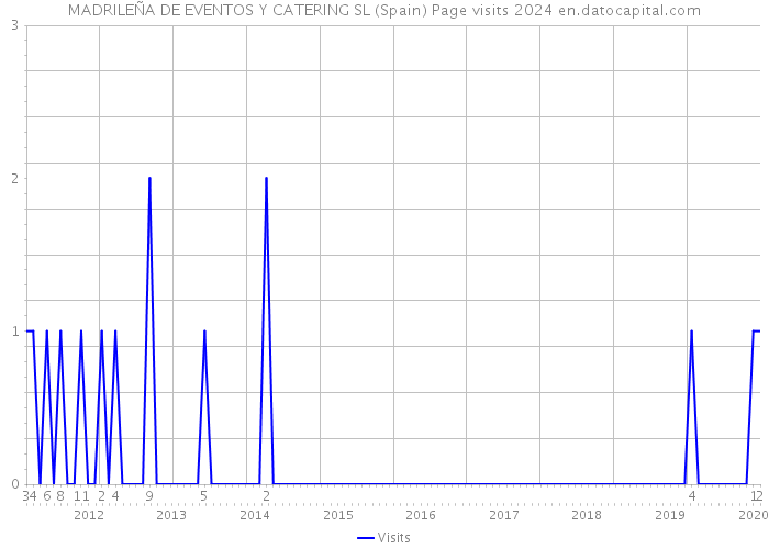 MADRILEÑA DE EVENTOS Y CATERING SL (Spain) Page visits 2024 