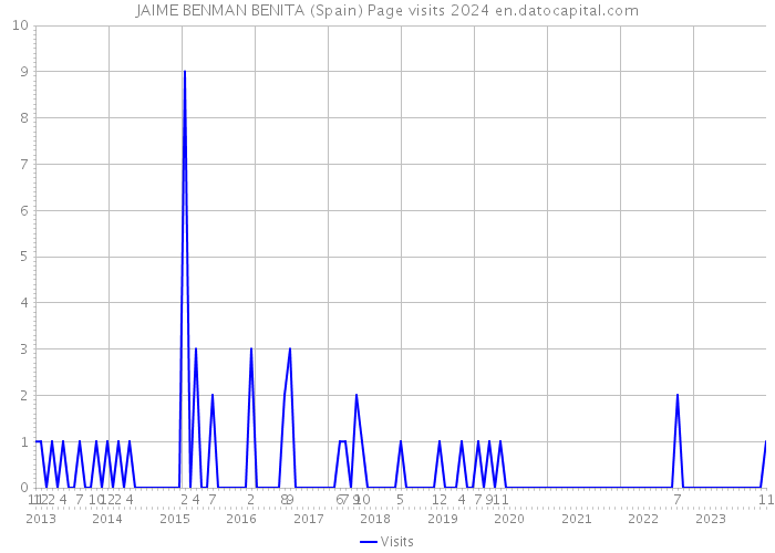 JAIME BENMAN BENITA (Spain) Page visits 2024 