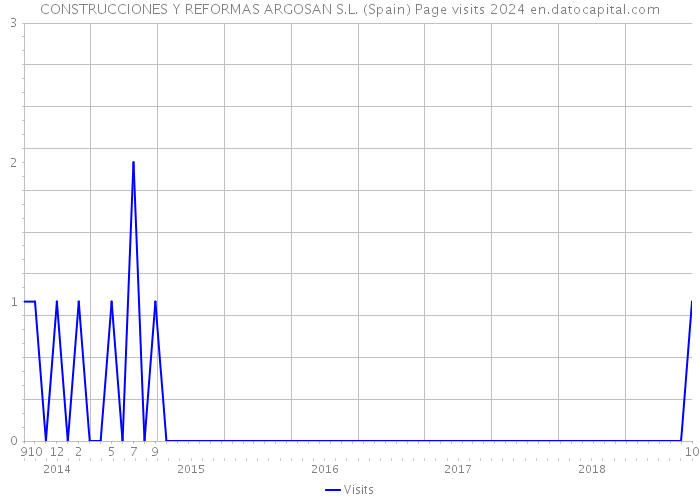 CONSTRUCCIONES Y REFORMAS ARGOSAN S.L. (Spain) Page visits 2024 