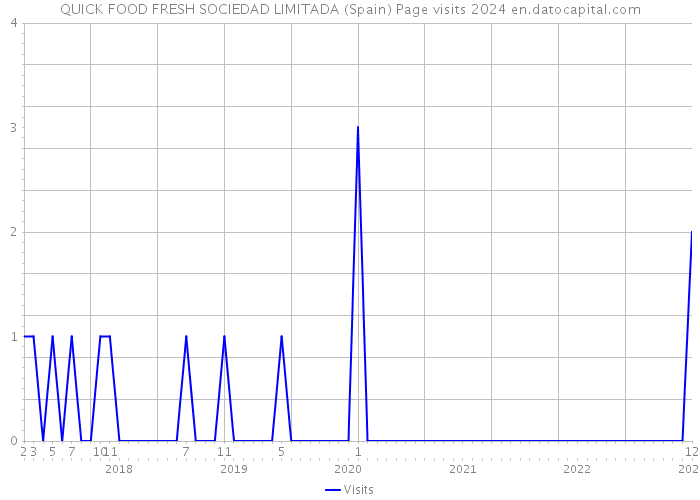 QUICK FOOD FRESH SOCIEDAD LIMITADA (Spain) Page visits 2024 