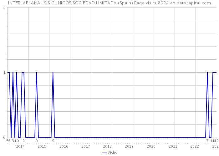 INTERLAB. ANALISIS CLINICOS SOCIEDAD LIMITADA (Spain) Page visits 2024 