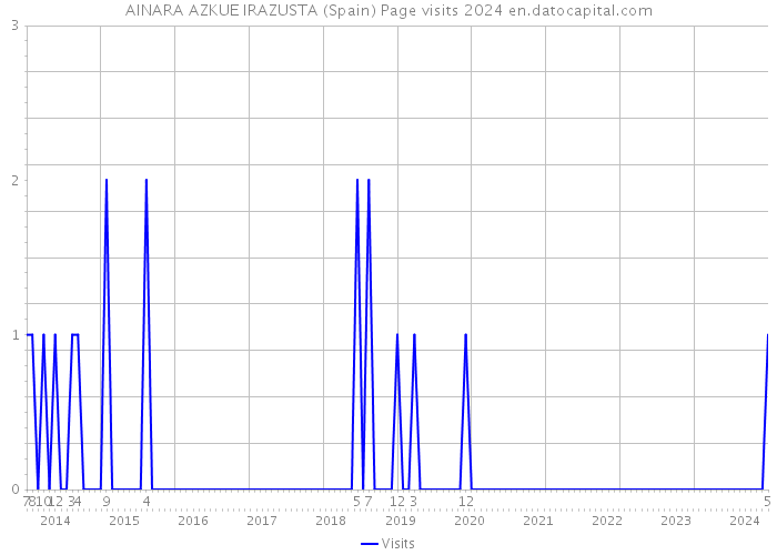 AINARA AZKUE IRAZUSTA (Spain) Page visits 2024 